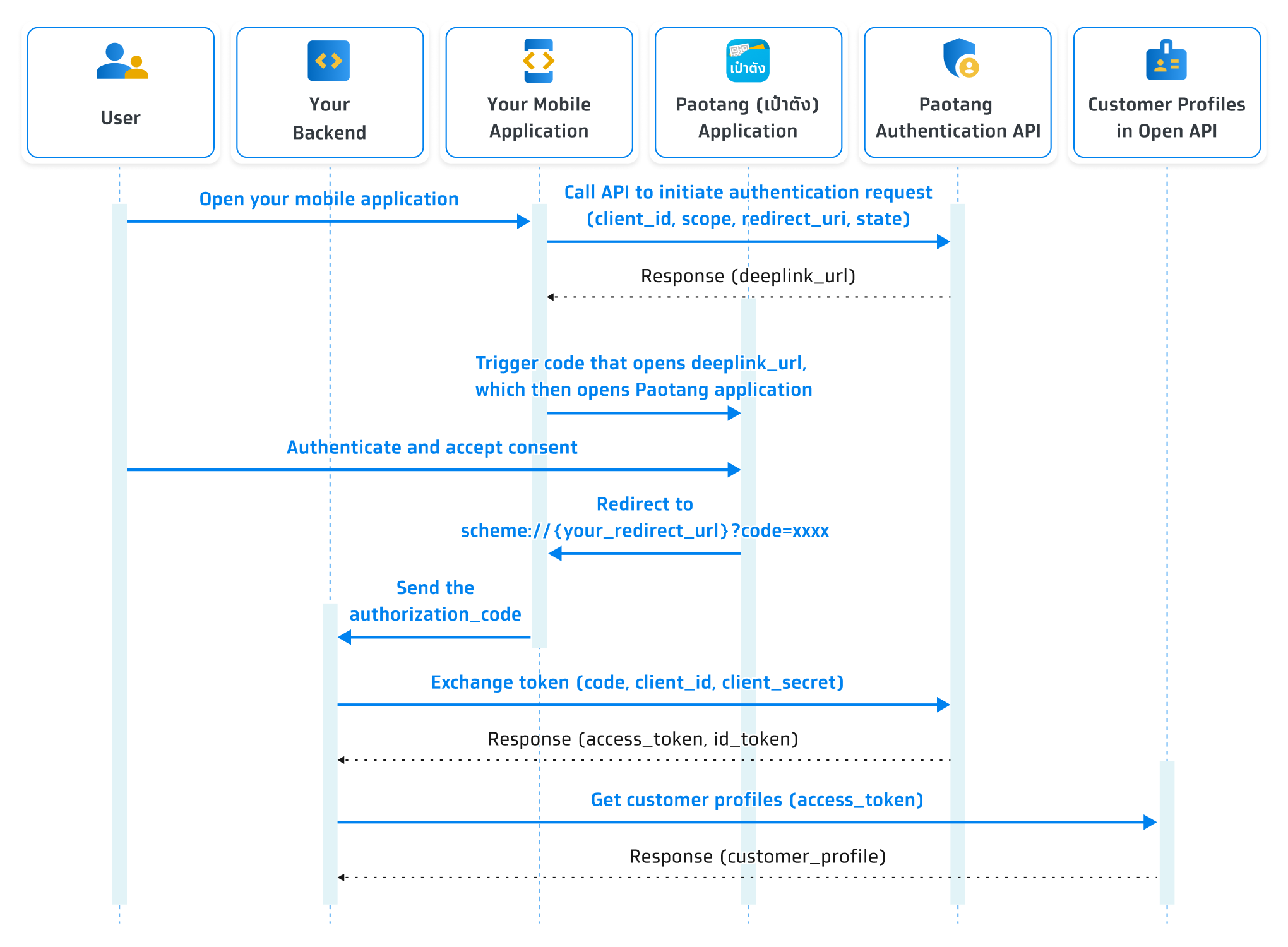 Sequence Diagram