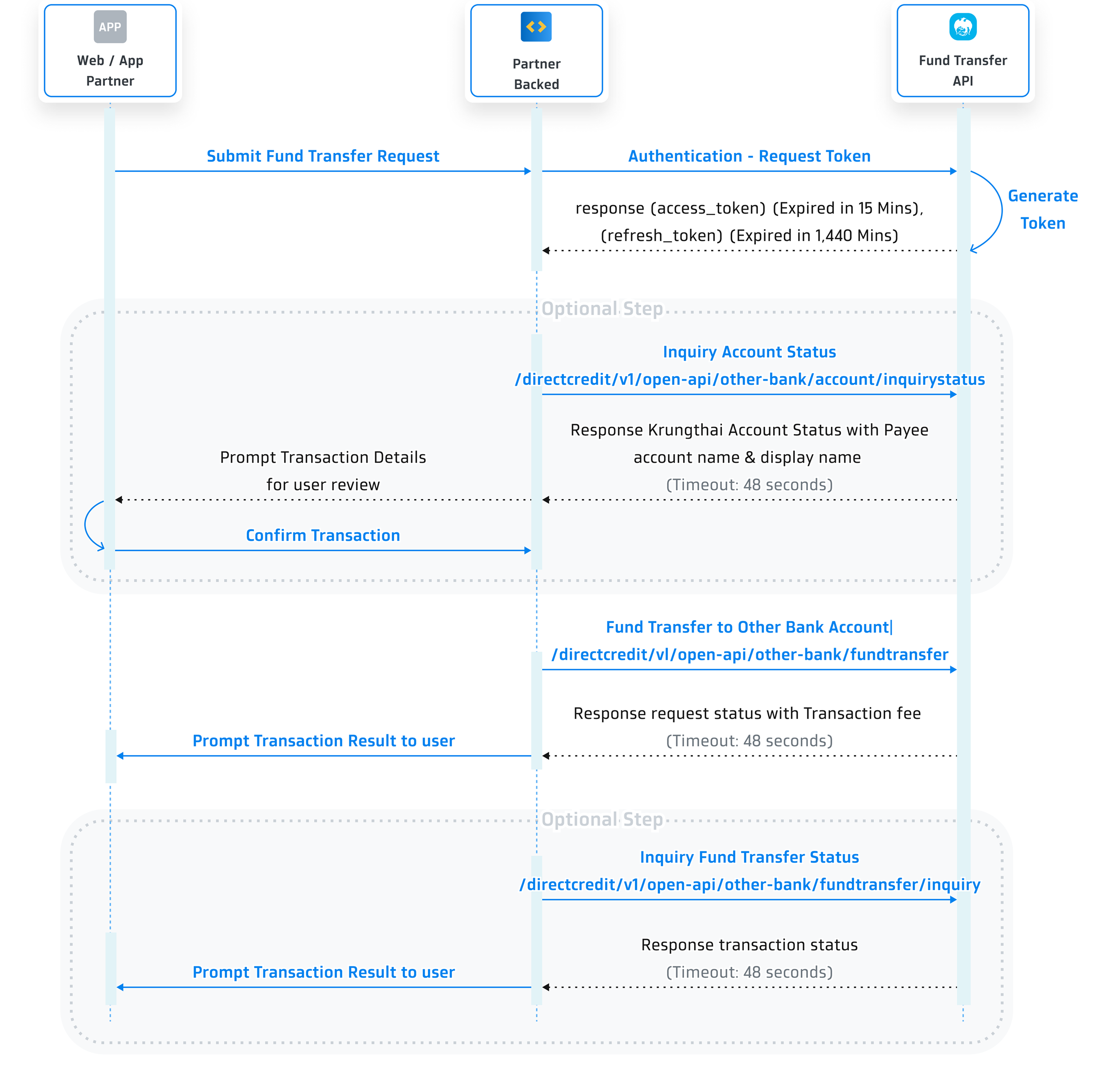 Sequence Diagram
